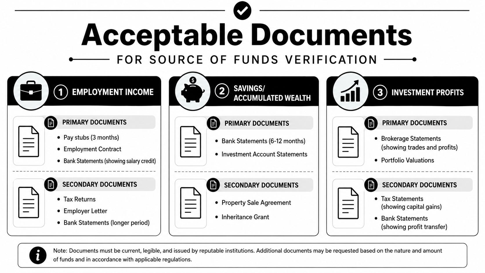 An infographic titled Acceptable Documents for Source of Funds Verification detailing primary and secondary documentation requirements.