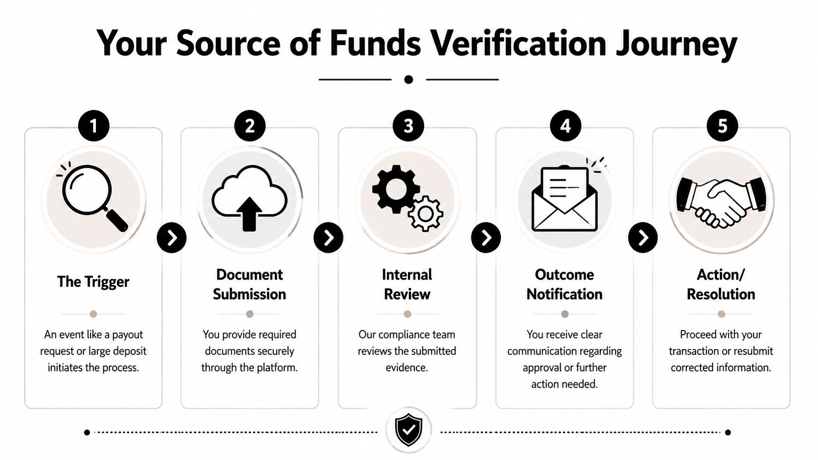 A five-step flowchart illustrating the professional process for verifying a user's source of funds.