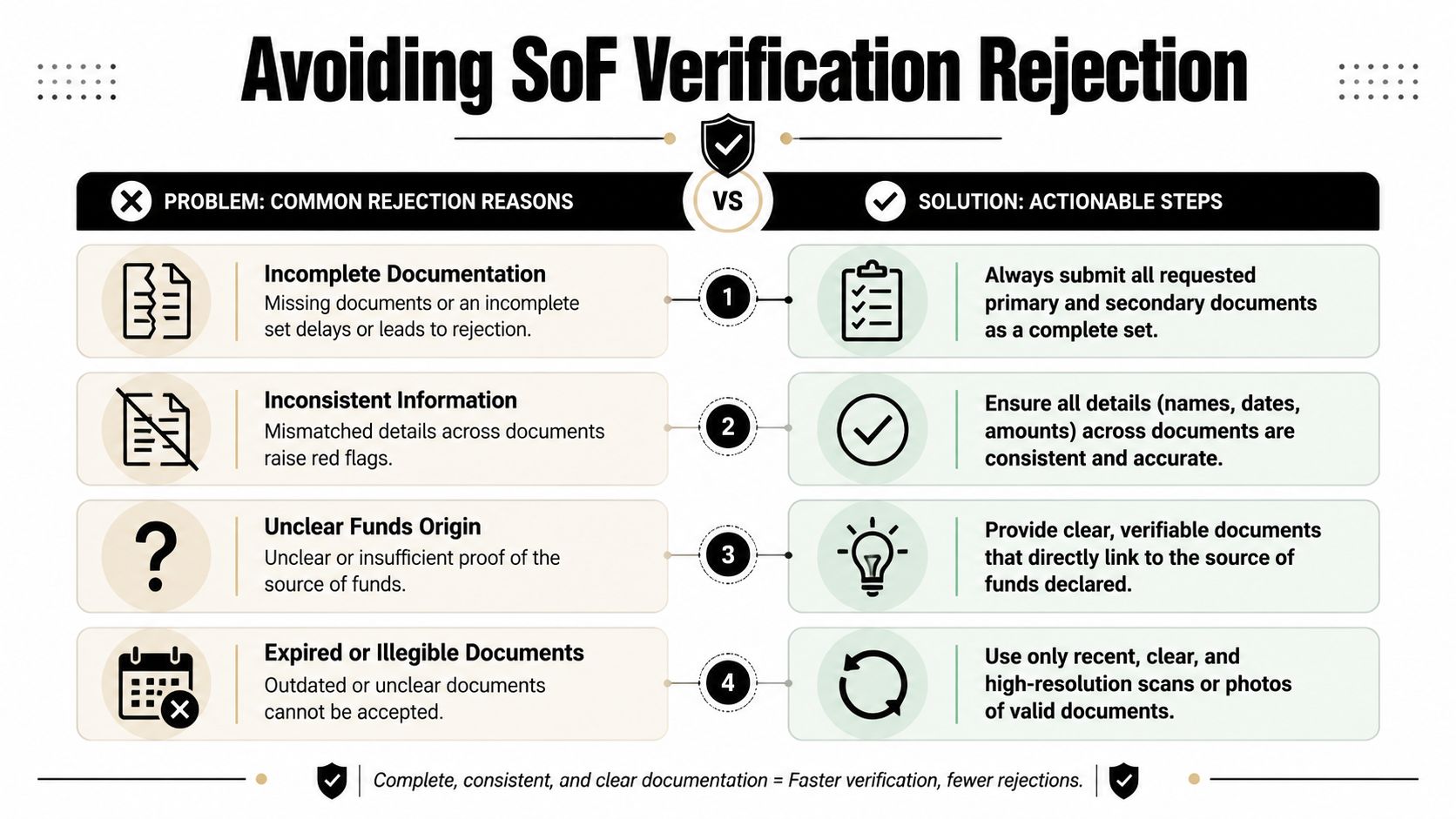 A comparison chart outlining common rejection reasons for source of funds verification versus actionable steps to improve success.