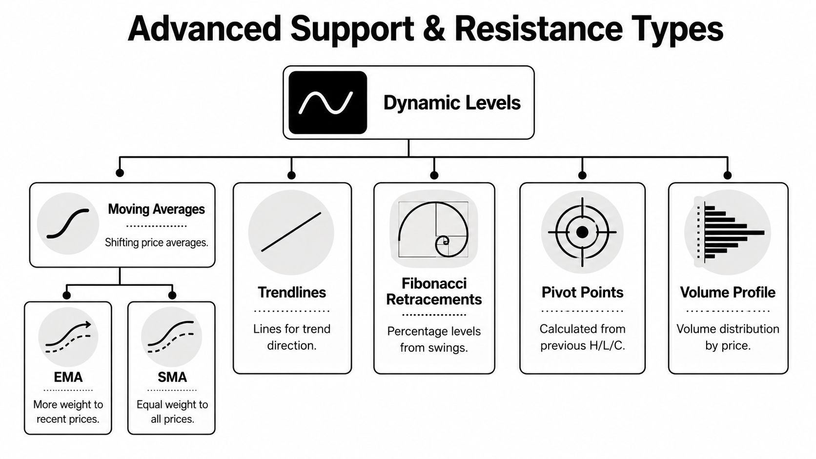 An infographic titled Advanced Support and Resistance Types, showing a hierarchy of trading indicators like moving averages.