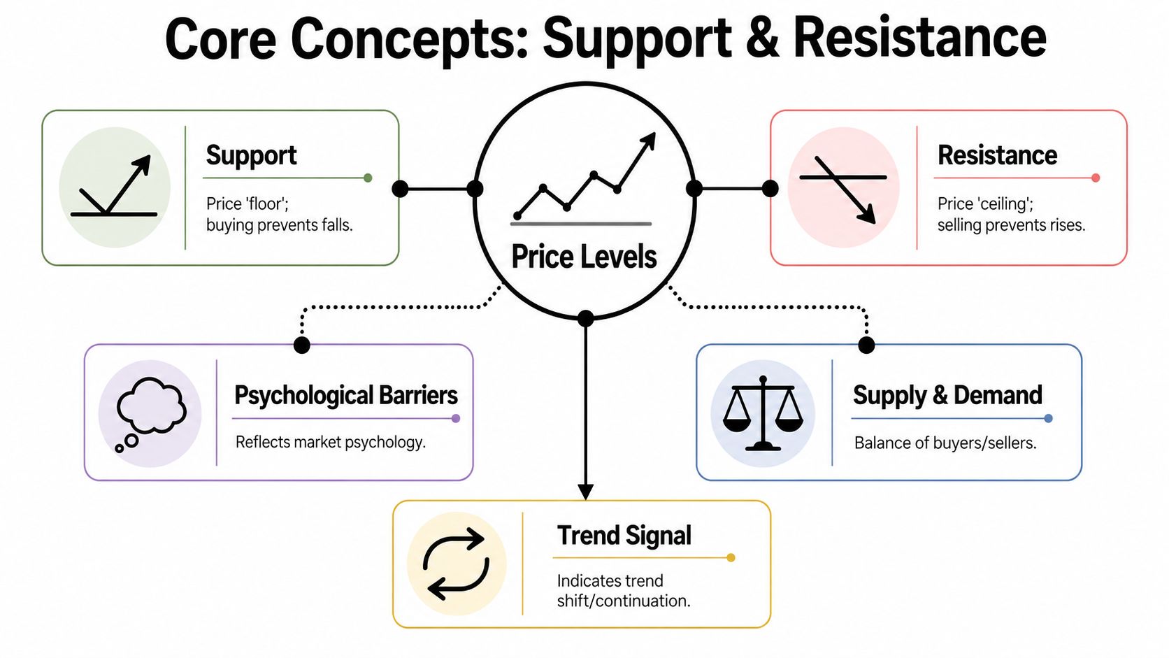 An infographic explaining core concepts of support and resistance levels in technical market price analysis.
