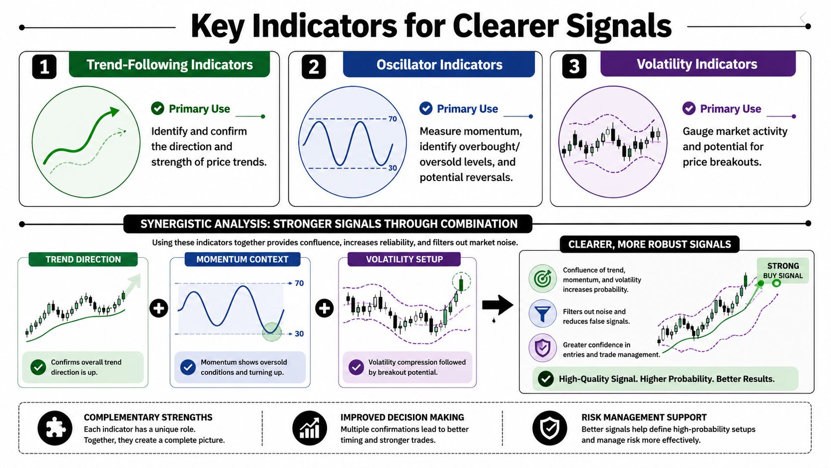 An infographic explaining how to combine trend, momentum, and volatility indicators for technical analysis for traders.