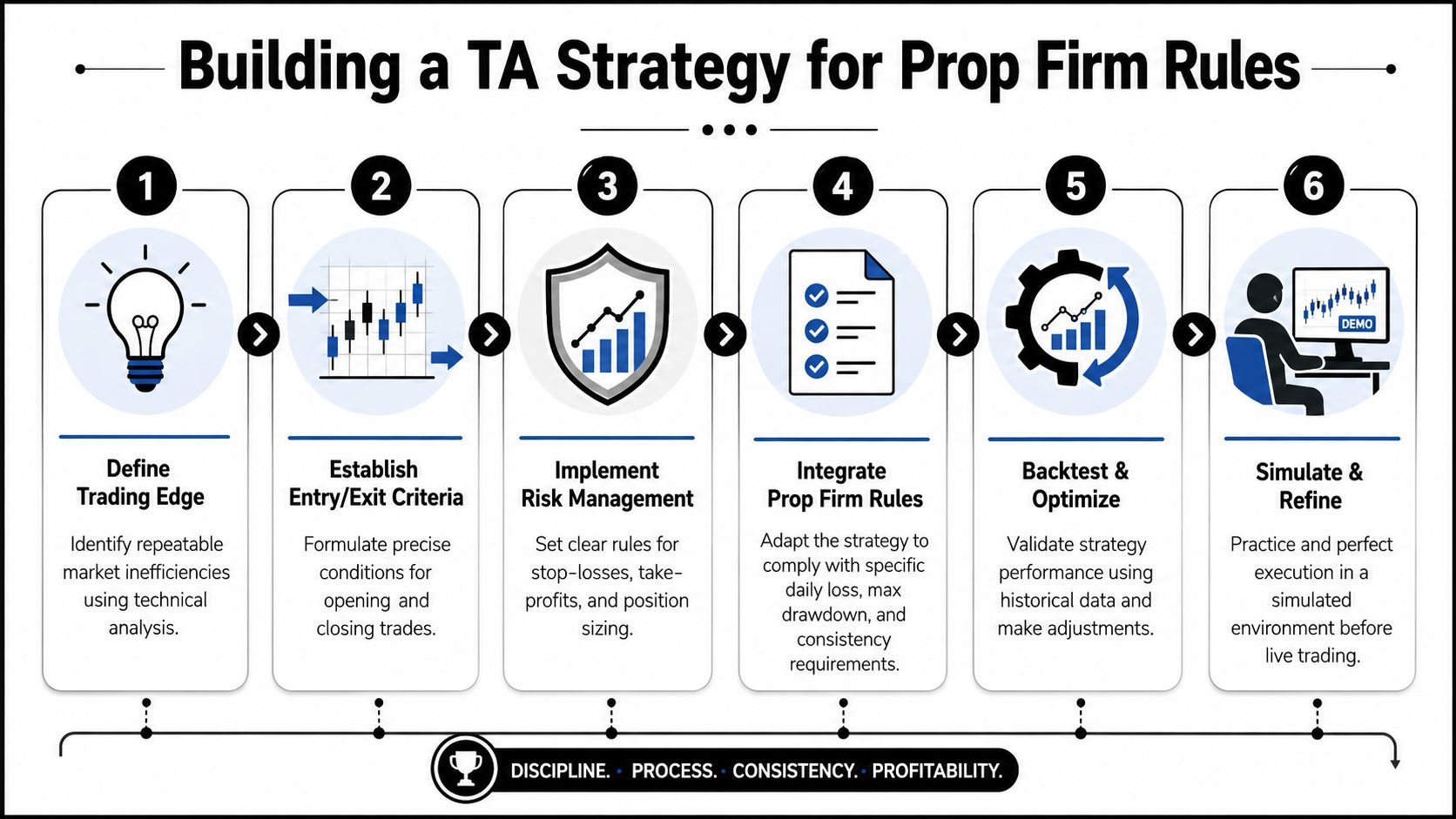 A six-step infographic illustrating a strategic approach for traders to build a technical analysis strategy.