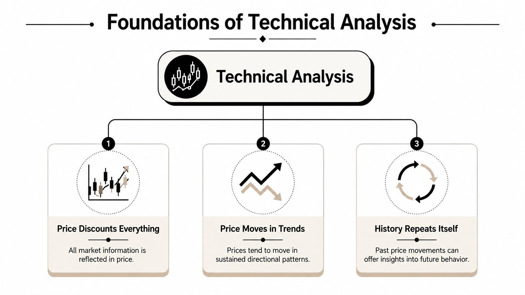 A diagram outlining the three main foundations of technical analysis: price discounts everything, trends, and repeating history.