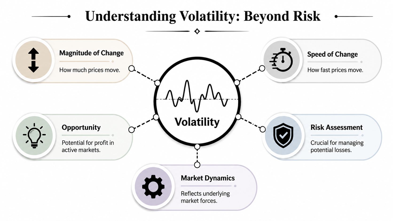 A diagram explaining that volatility in trading goes beyond risk, highlighting magnitude, speed, opportunity, dynamics, and assessment.