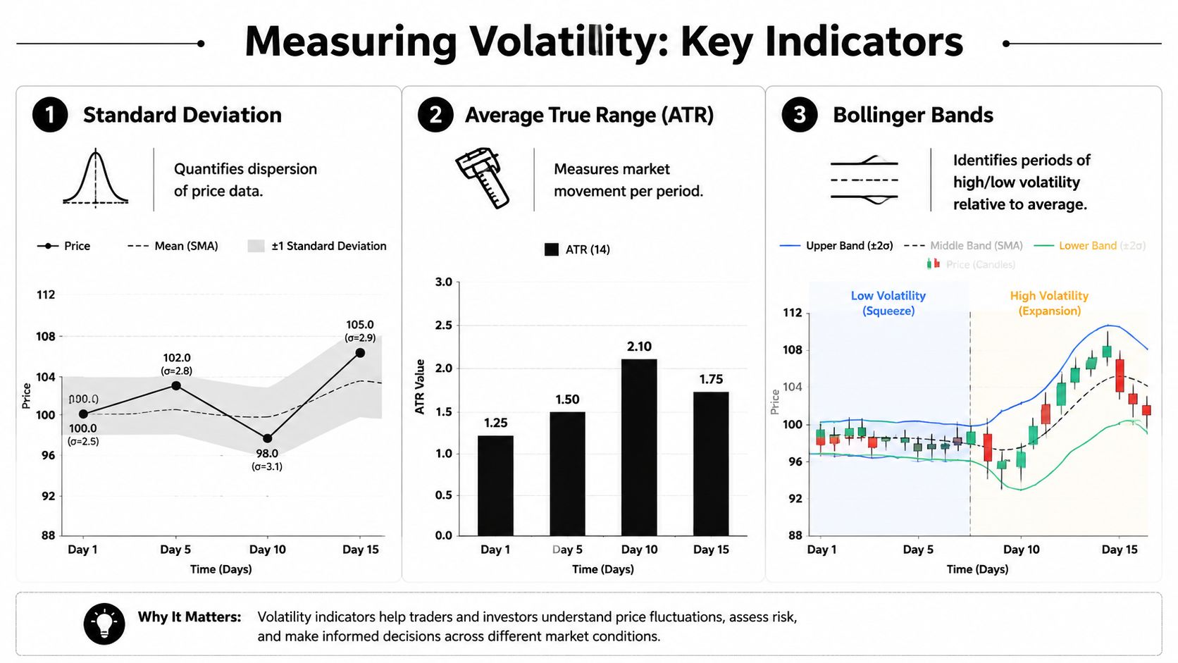 A financial infographic illustrating key market volatility indicators including standard deviation, average true range, and bollinger bands.