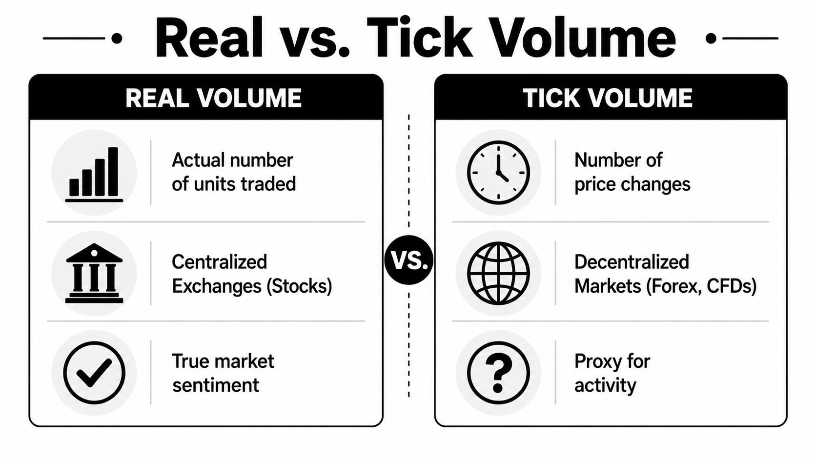 A comparison chart explaining the differences between real volume in centralized markets and tick volume in decentralized markets.