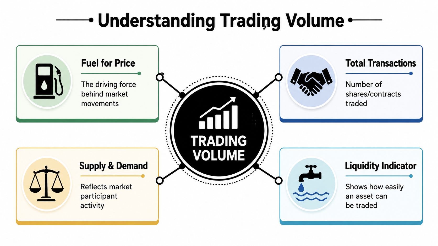 An infographic titled Understanding Trading Volume, detailing its role as fuel for price, transactions, supply, and liquidity.