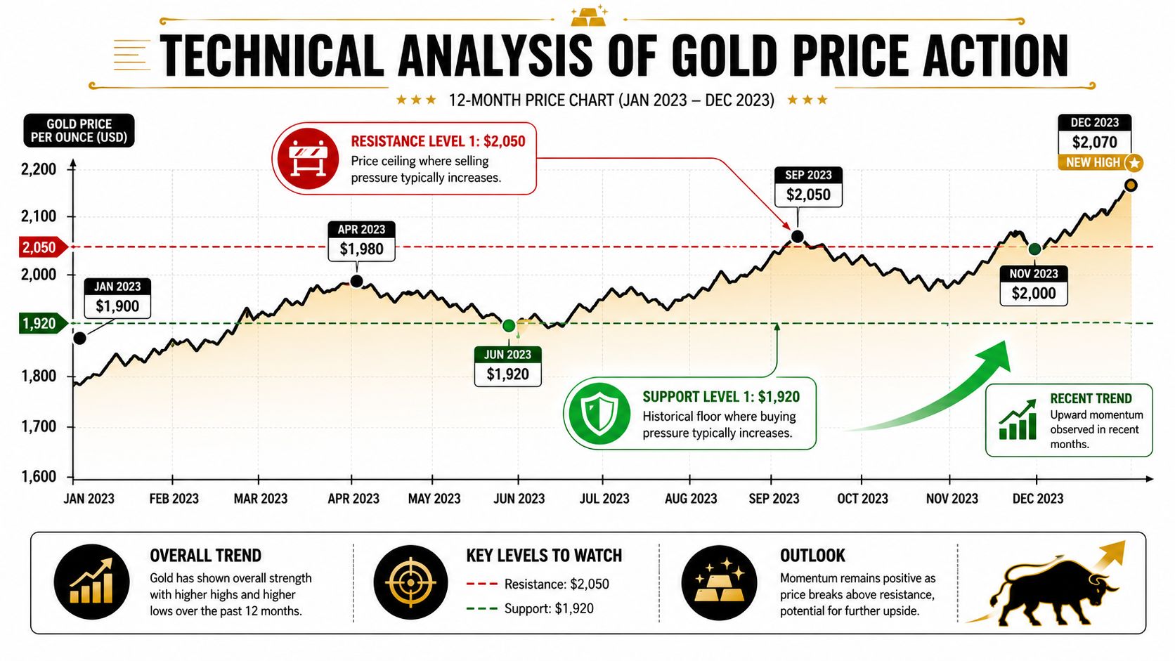 A line chart showing the 12-month technical analysis of gold price trends from January to December 2023.