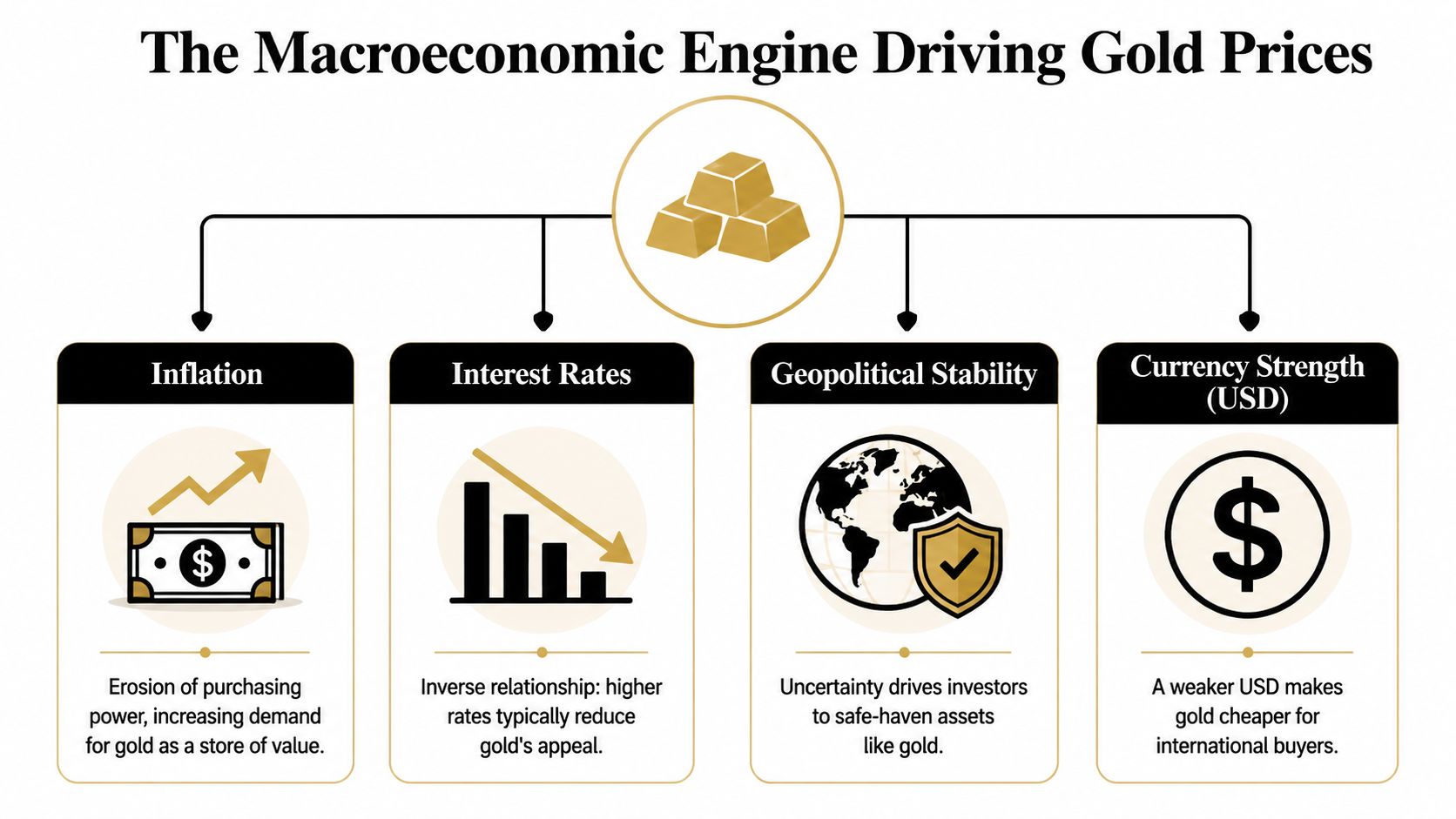 An infographic showing four key macroeconomic factors that influence global gold prices and investment demand.