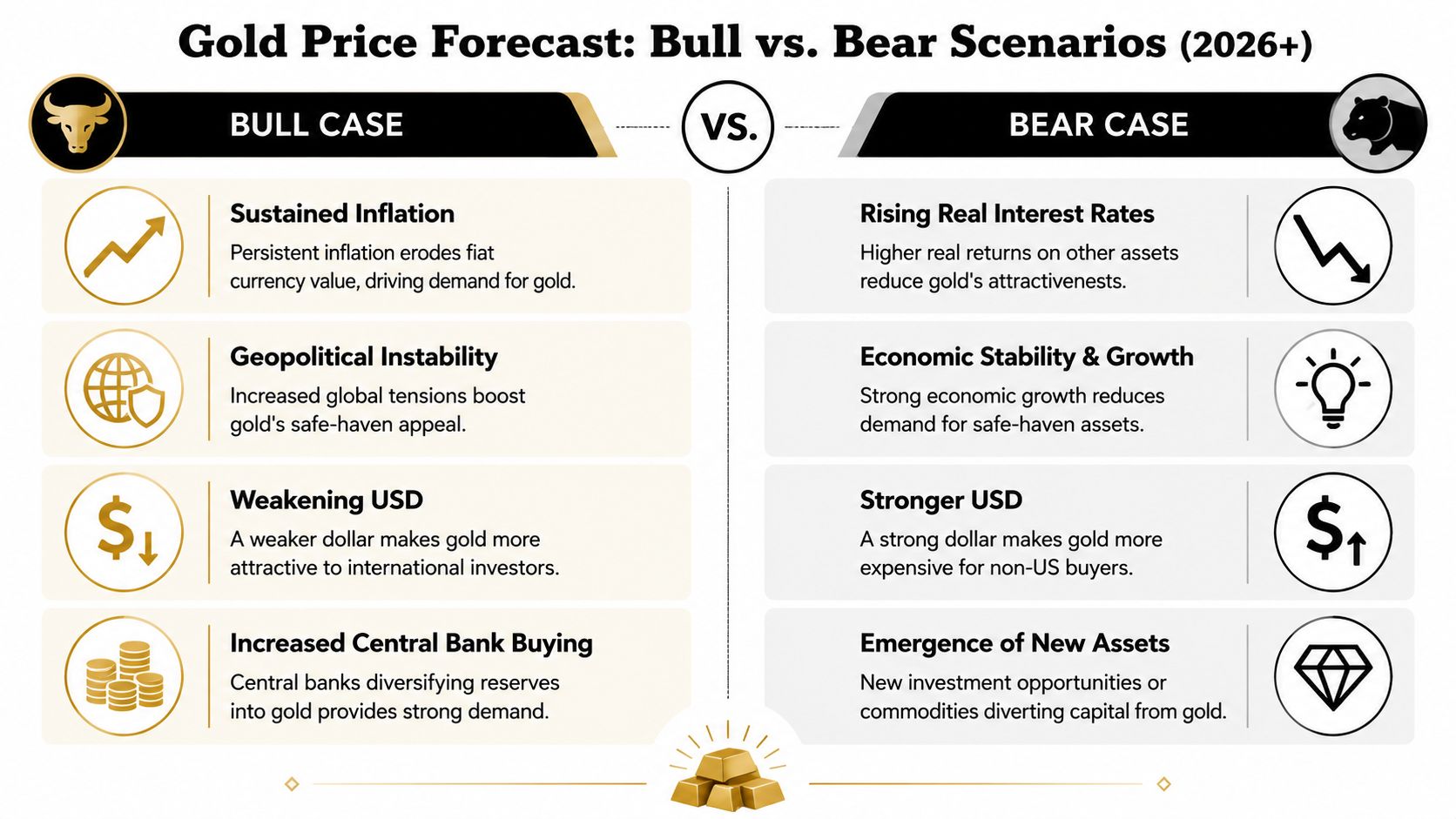 A comparative infographic showing key factors driving Bull and Bear scenarios for gold prices from 2026 onwards.