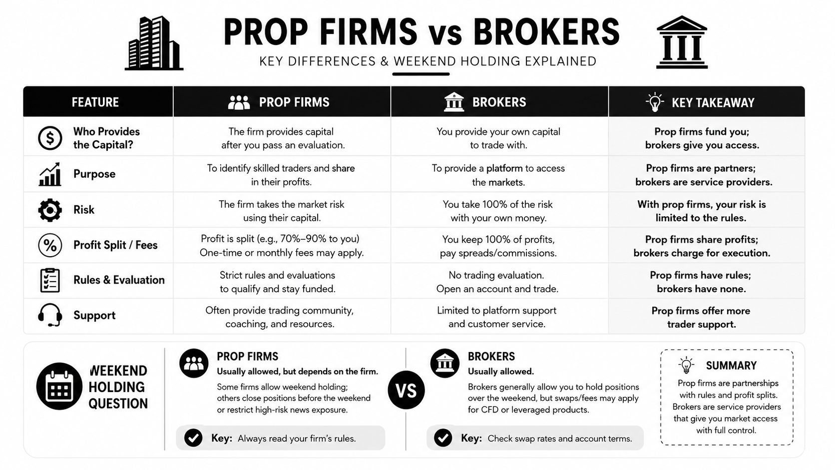 A comparison chart outlining the key differences between proprietary trading firms and brokerage accounts for traders.