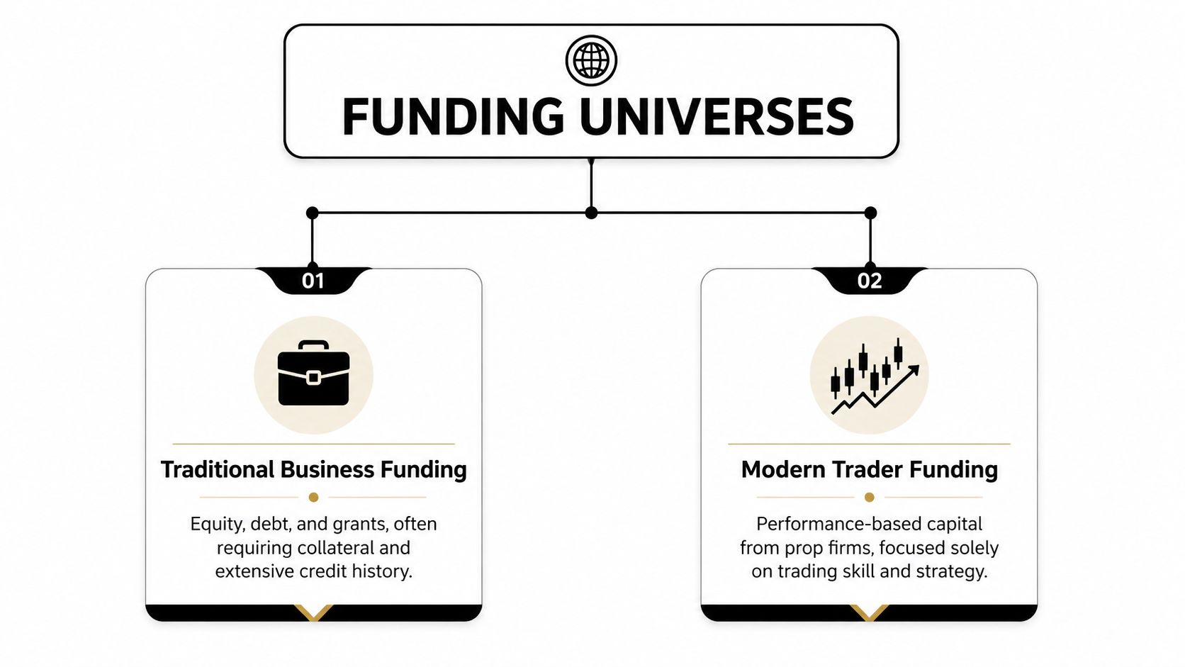 A diagram contrasting traditional business funding with modern performance-based trader funding from proprietary firms.