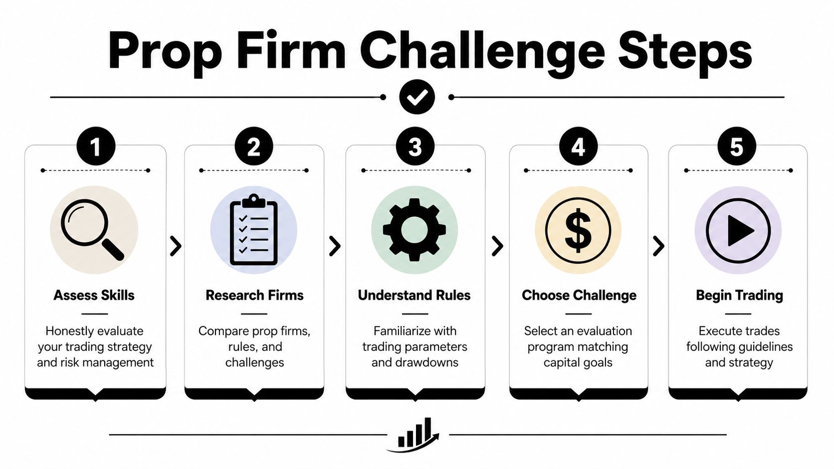 A five-step infographic guide titled Prop Firm Challenge Steps for traders looking to secure capital funding.