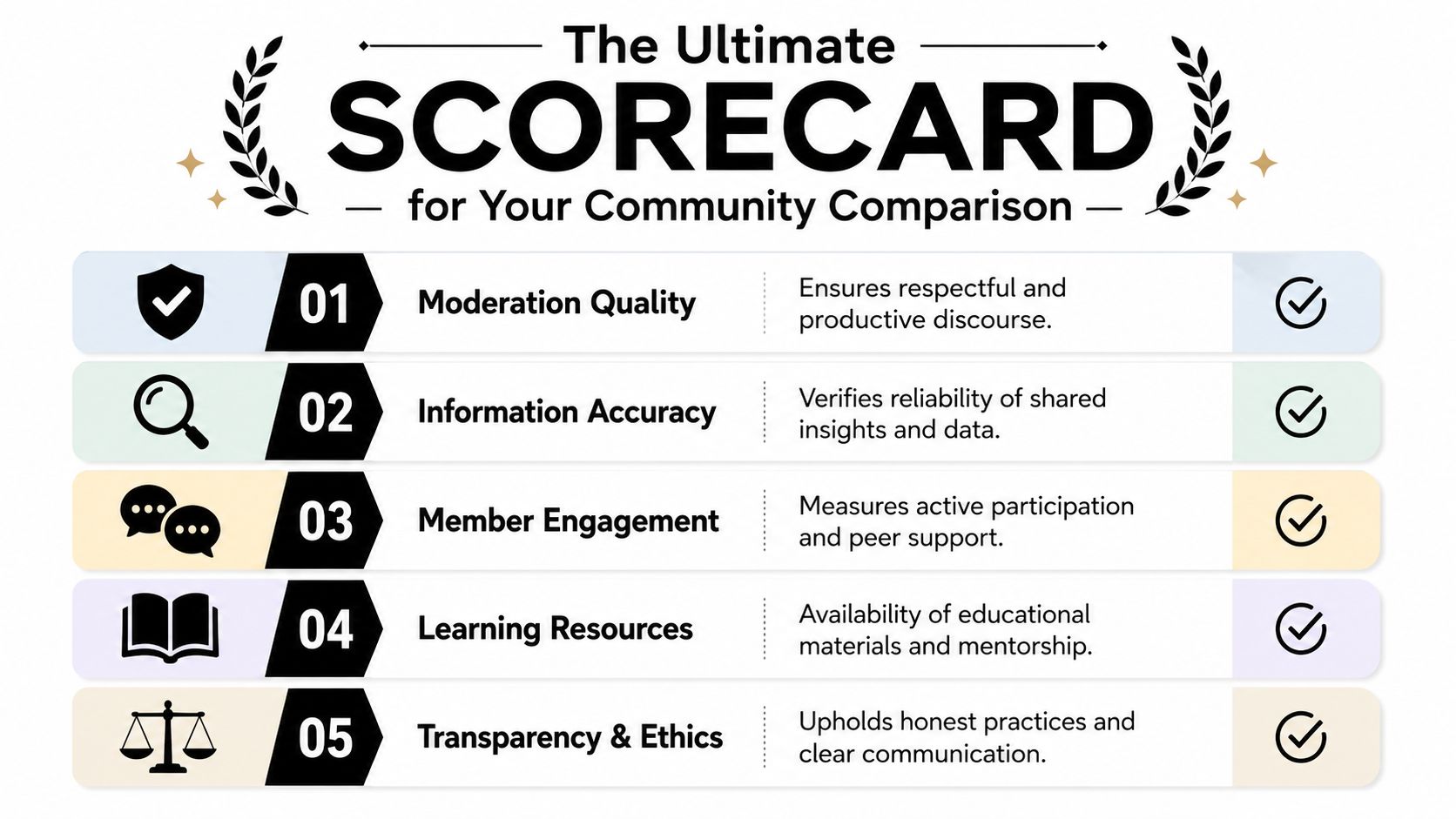 A scorecard infographic for community comparison featuring five key criteria for evaluating online community quality and standards.