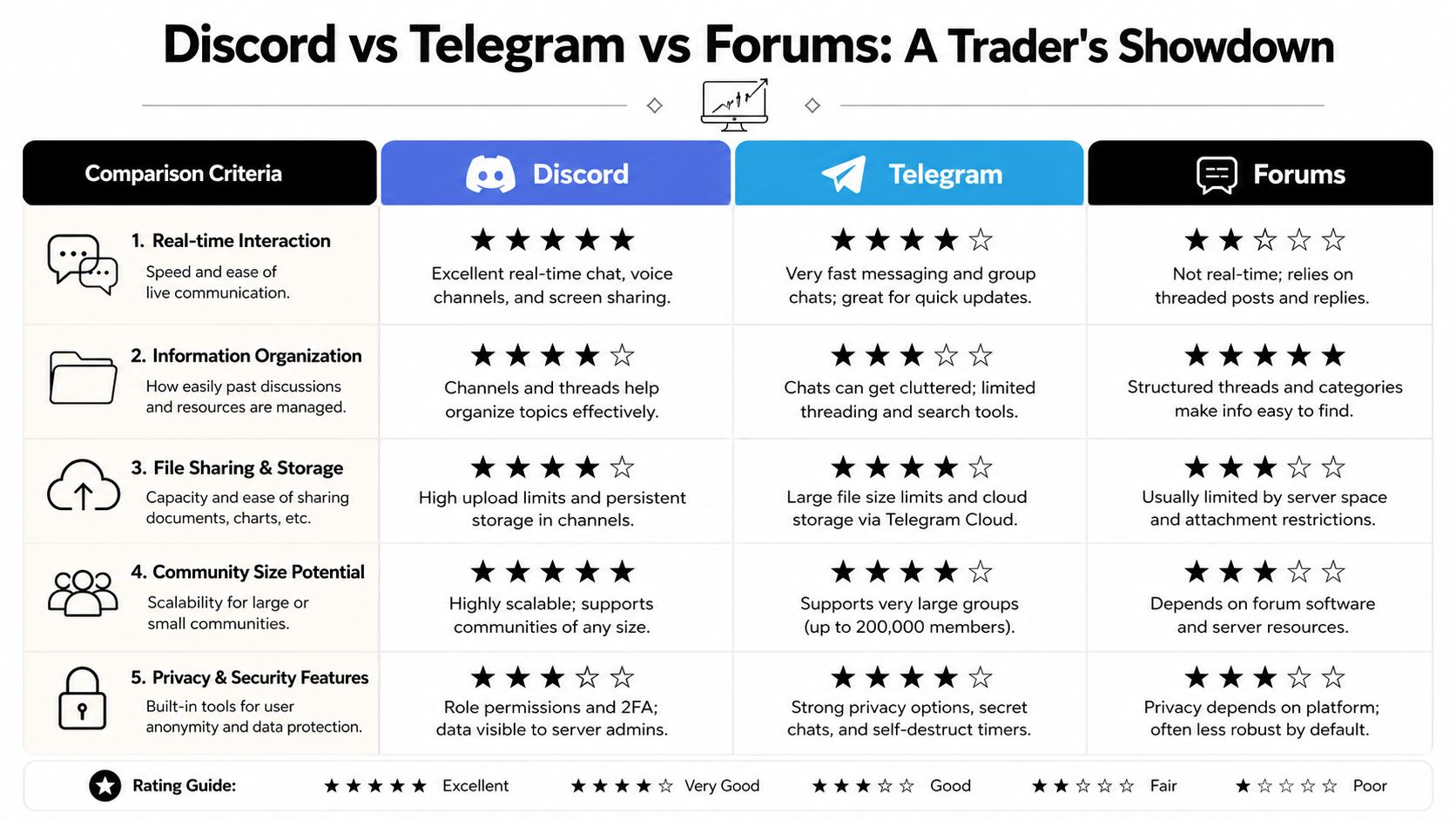 A comparison chart showing Discord, Telegram, and Forums for traders, evaluating real-time communication, organization, and security.