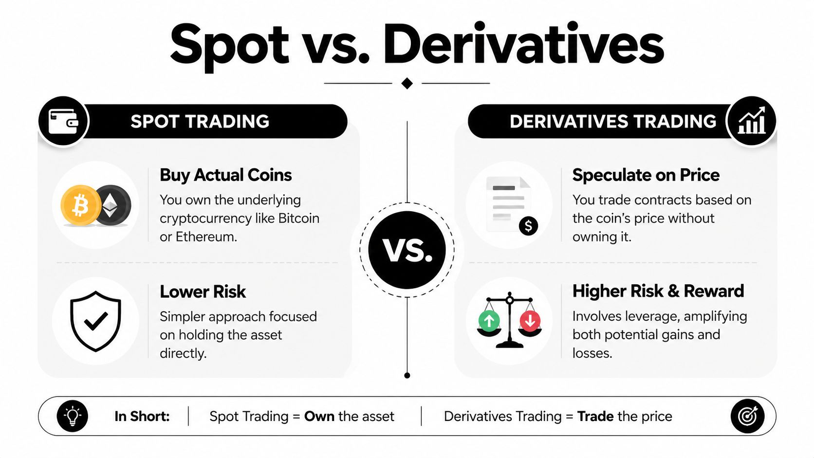 A comparison chart showing the differences between spot trading and derivatives trading in the cryptocurrency market.