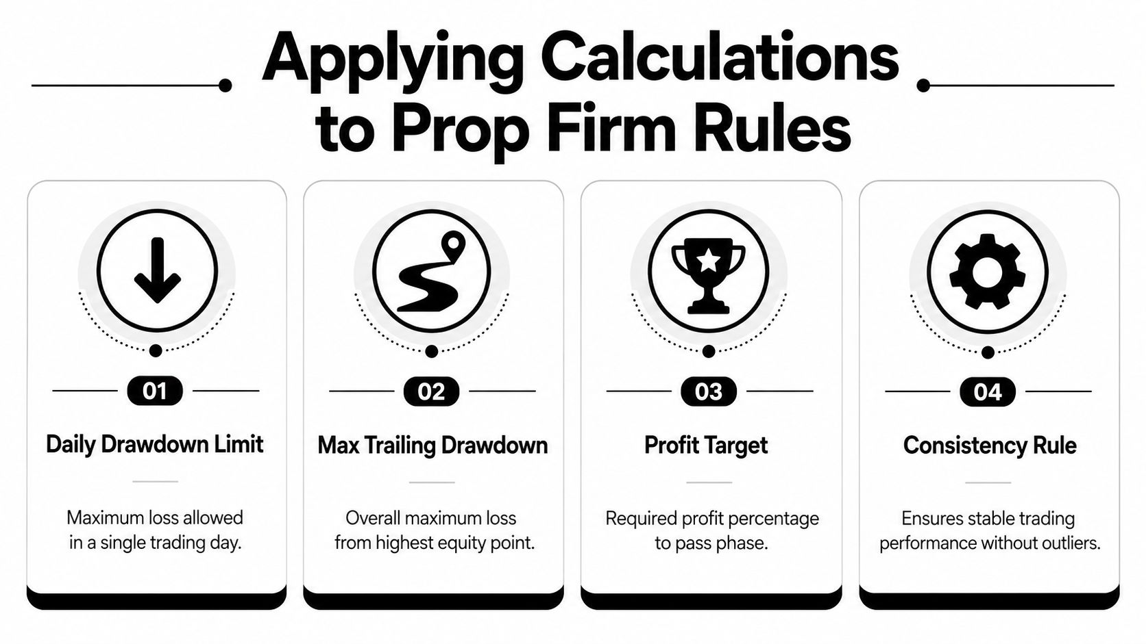 An infographic showing four key prop firm trading rules including daily drawdown and profit targets.