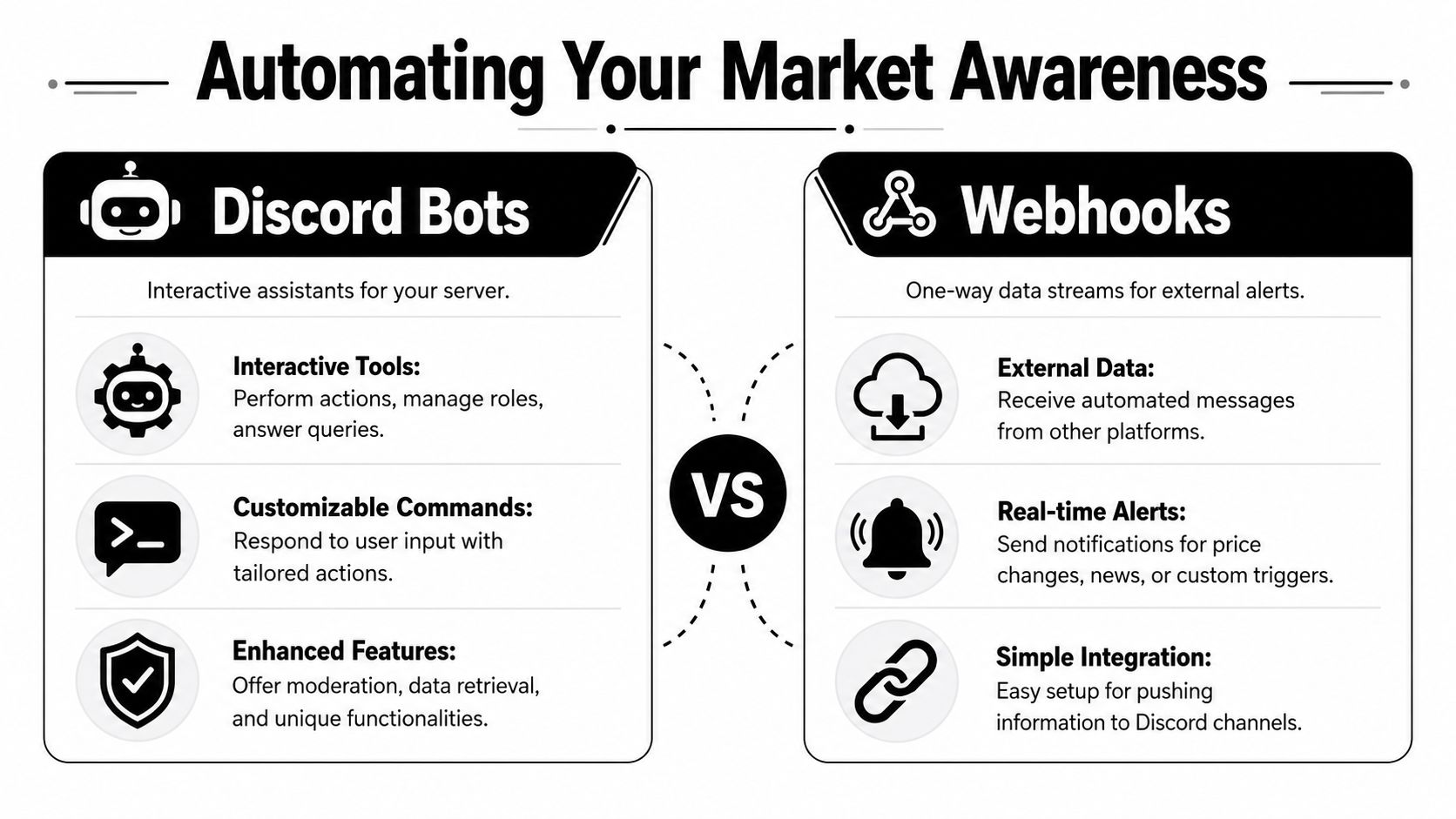 A comparison infographic between Discord Bots and Webhooks for automating market awareness and server alerts.