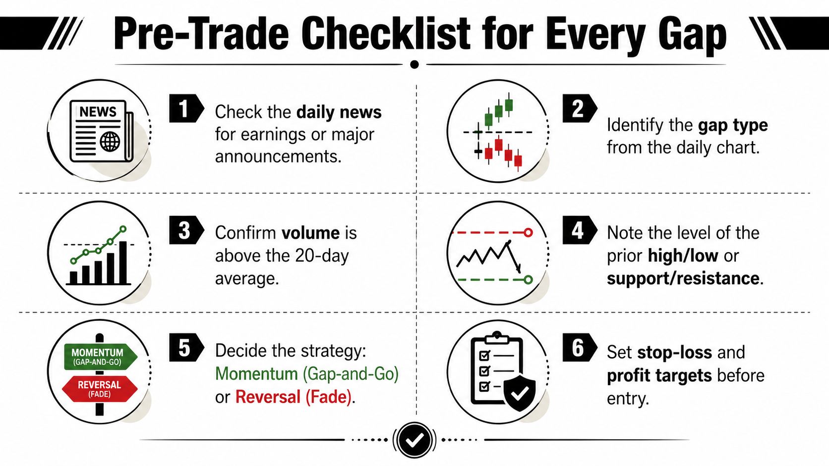 A six-step infographic showing a pre-trade checklist for identifying and trading stock market gaps.