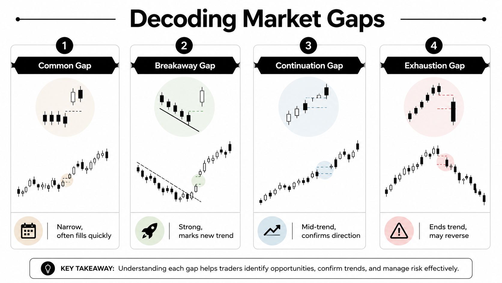 An infographic titled Decoding Market Gaps illustrating four types of stock market gaps with explanations.