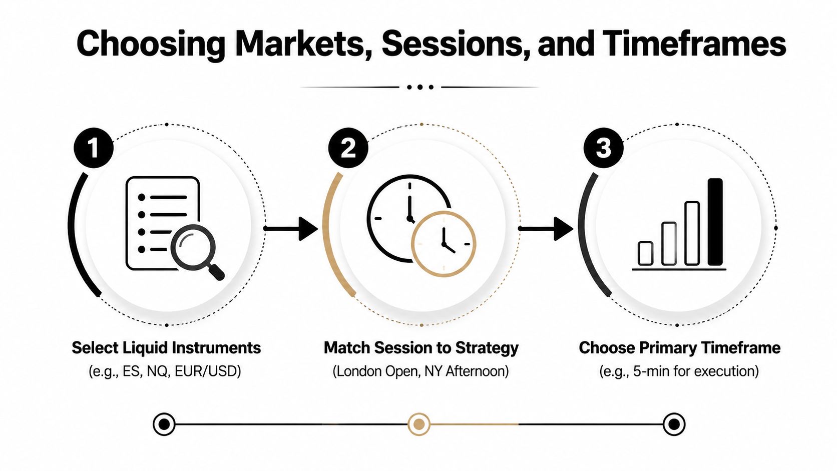 A three-step infographic showing how to choose markets, trading sessions, and timeframes for financial trading.