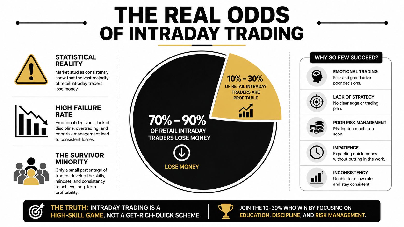 An infographic titled The Real Odds of Intraday Trading showing most retail traders lose money.