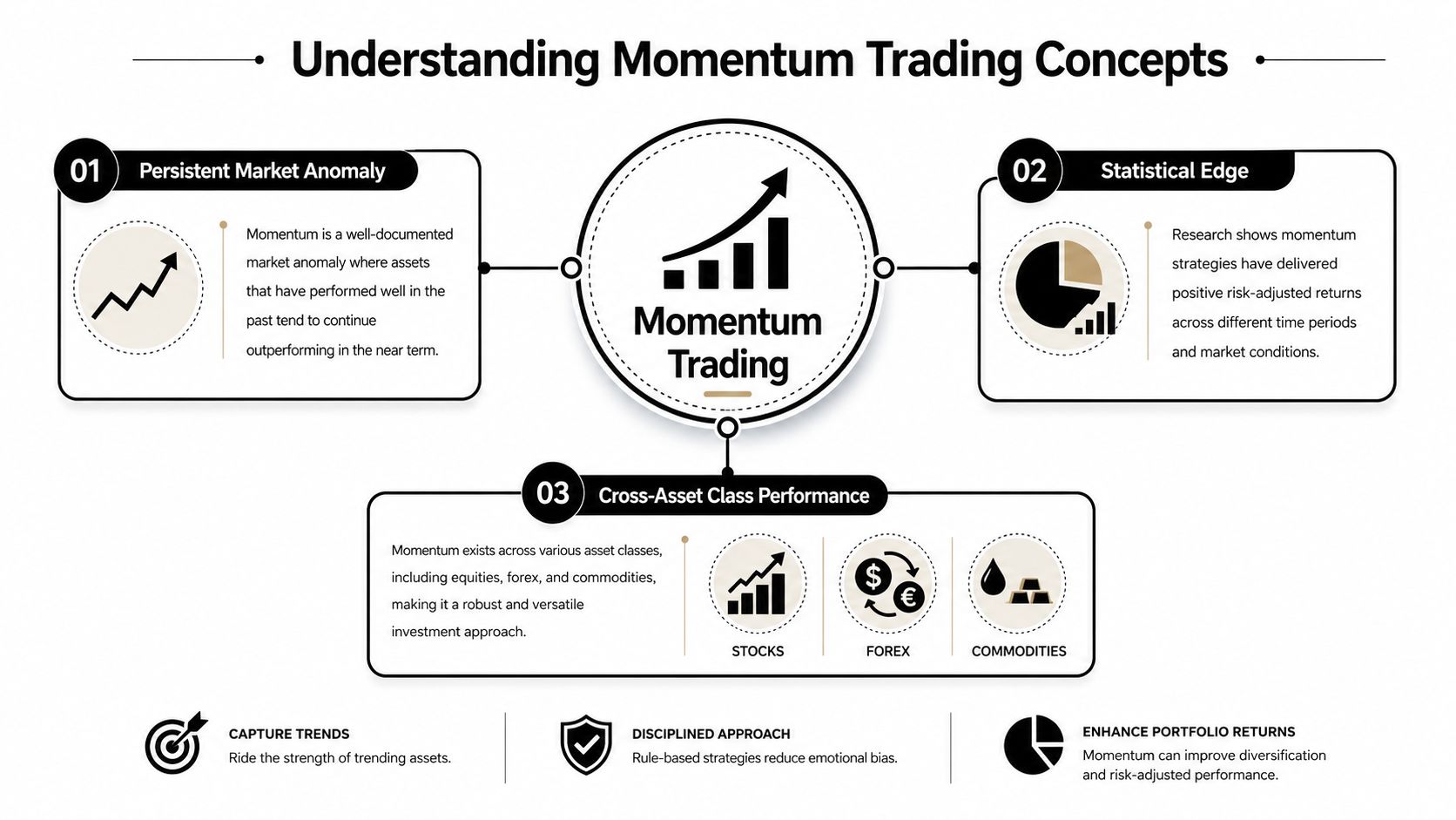 An infographic explaining momentum trading concepts including market anomalies, statistical edges, and cross-asset class performance.