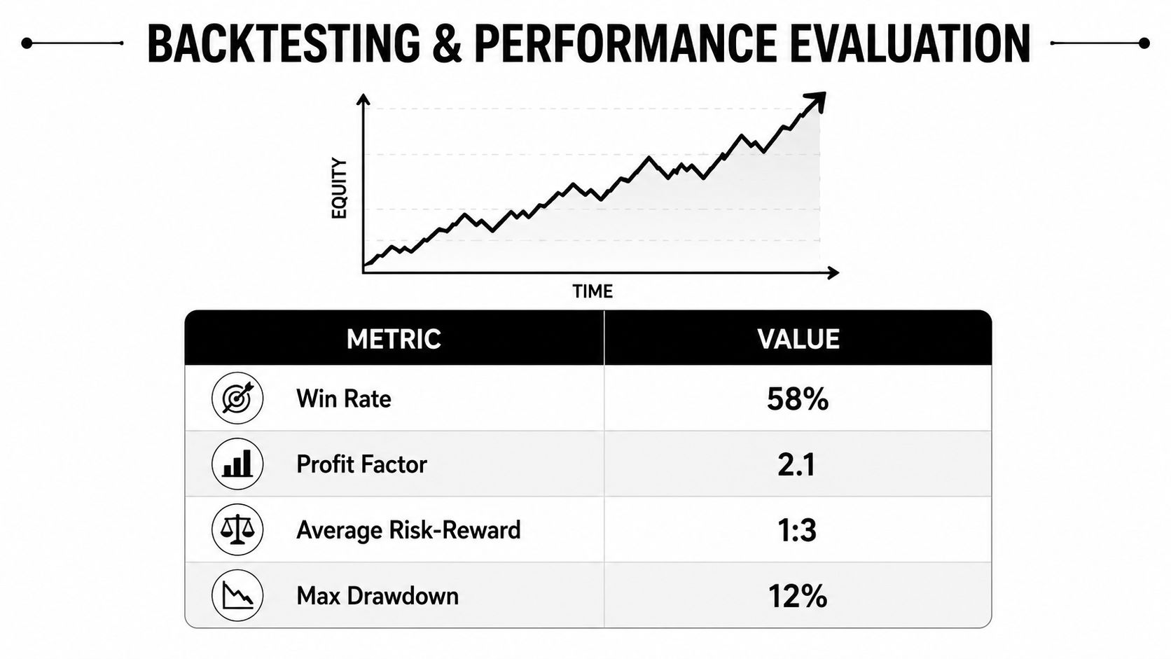 A chart showing rising equity over time and a table detailing backtesting trading performance metrics.