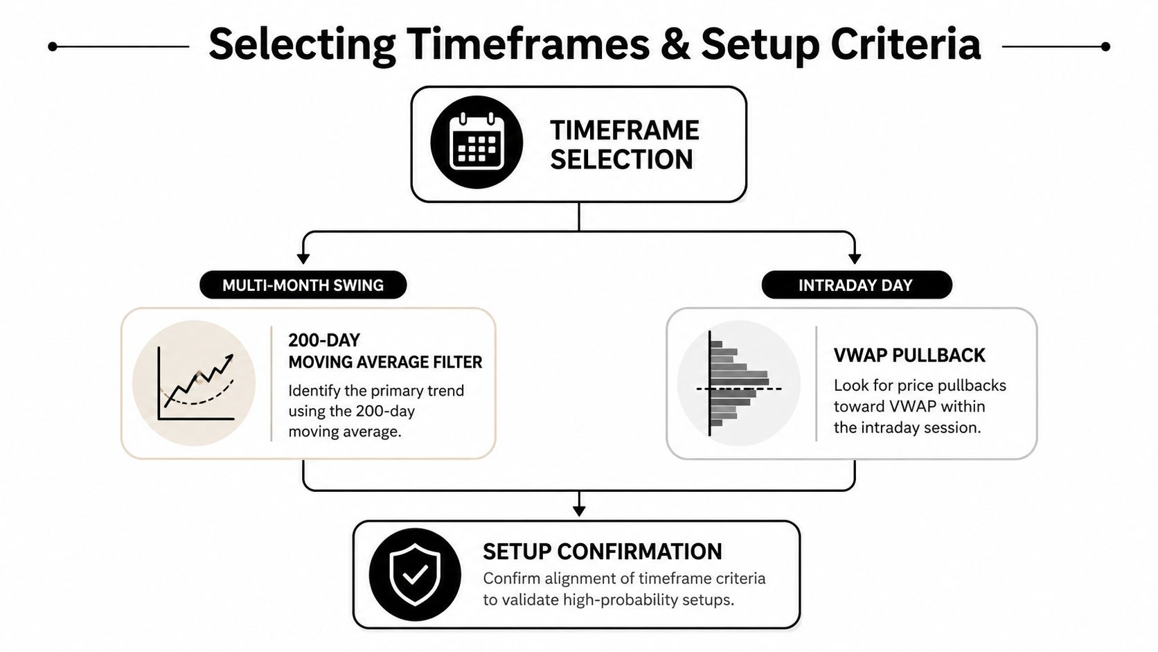 A flowchart explaining how to select timeframes and criteria for momentum trading strategies and setups.