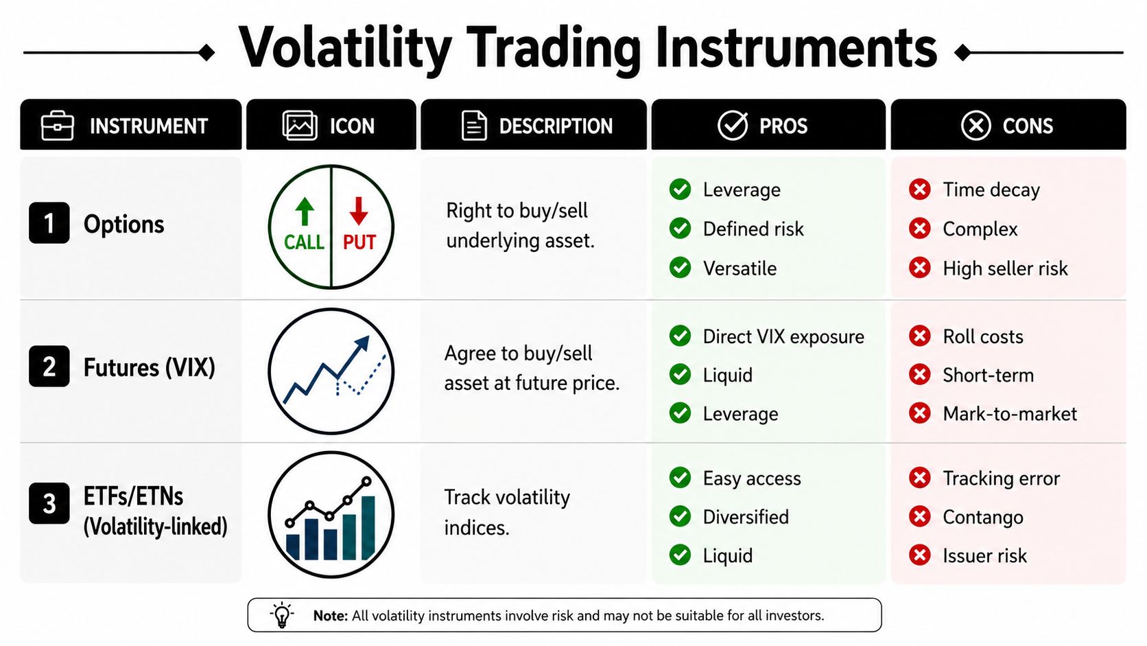 A comparison table detailing different volatility trading instruments including options, futures, and ETFs, highlighting their pros and cons.