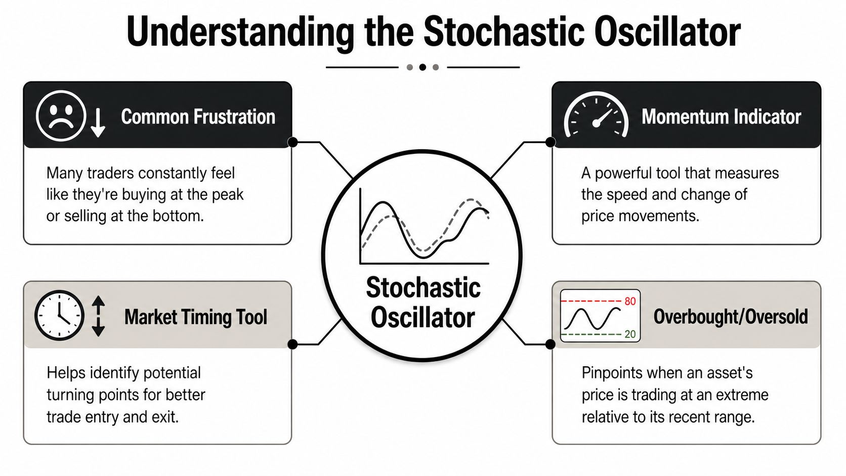 An infographic titled Understanding the Stochastic Oscillator explaining its use as a momentum and market timing tool.