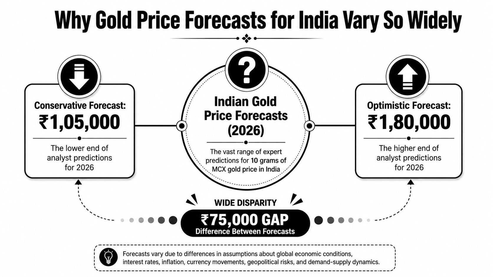 An infographic displaying the wide disparity between conservative and optimistic gold price forecasts in India for 2026.