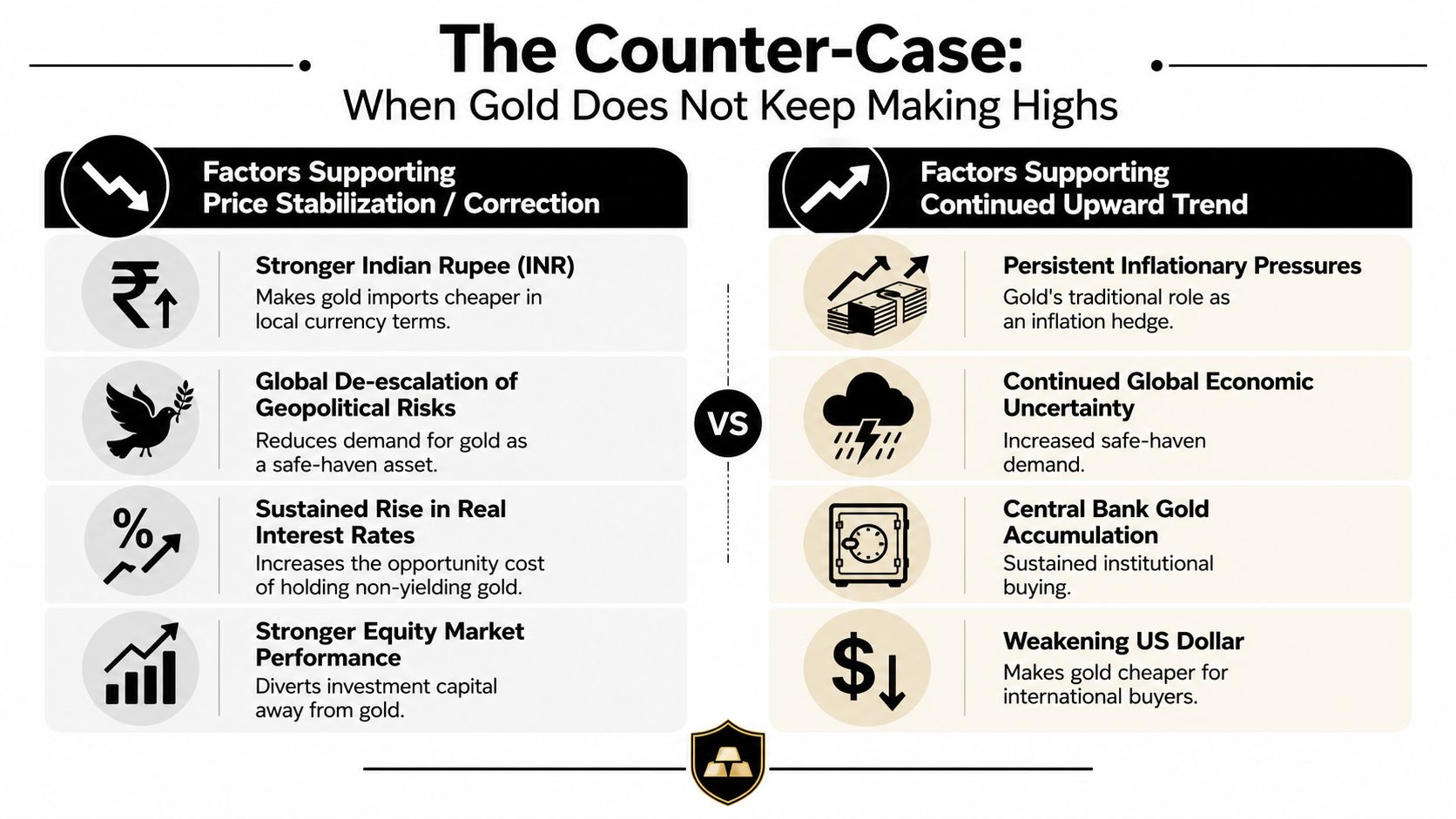 A comparison chart outlining factors for potential gold price stabilization versus factors supporting continued gold price growth.