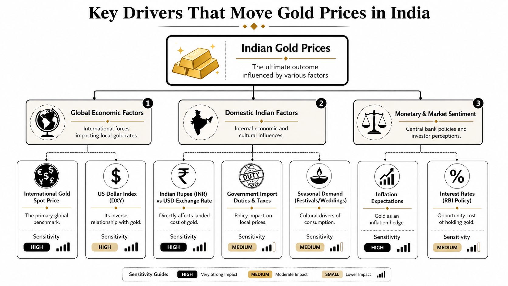 An infographic detailing the primary global and domestic factors influencing and driving gold prices in India.