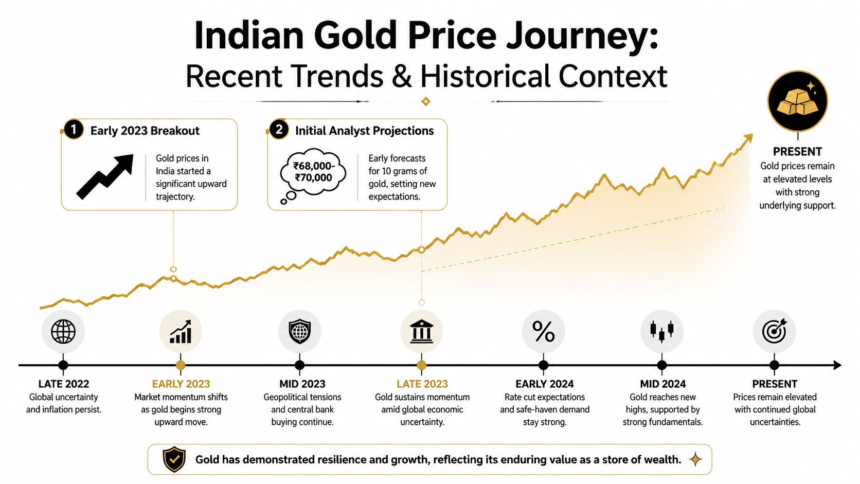 A timeline chart illustrating the rising trend of gold prices in India from late 2022 to present.