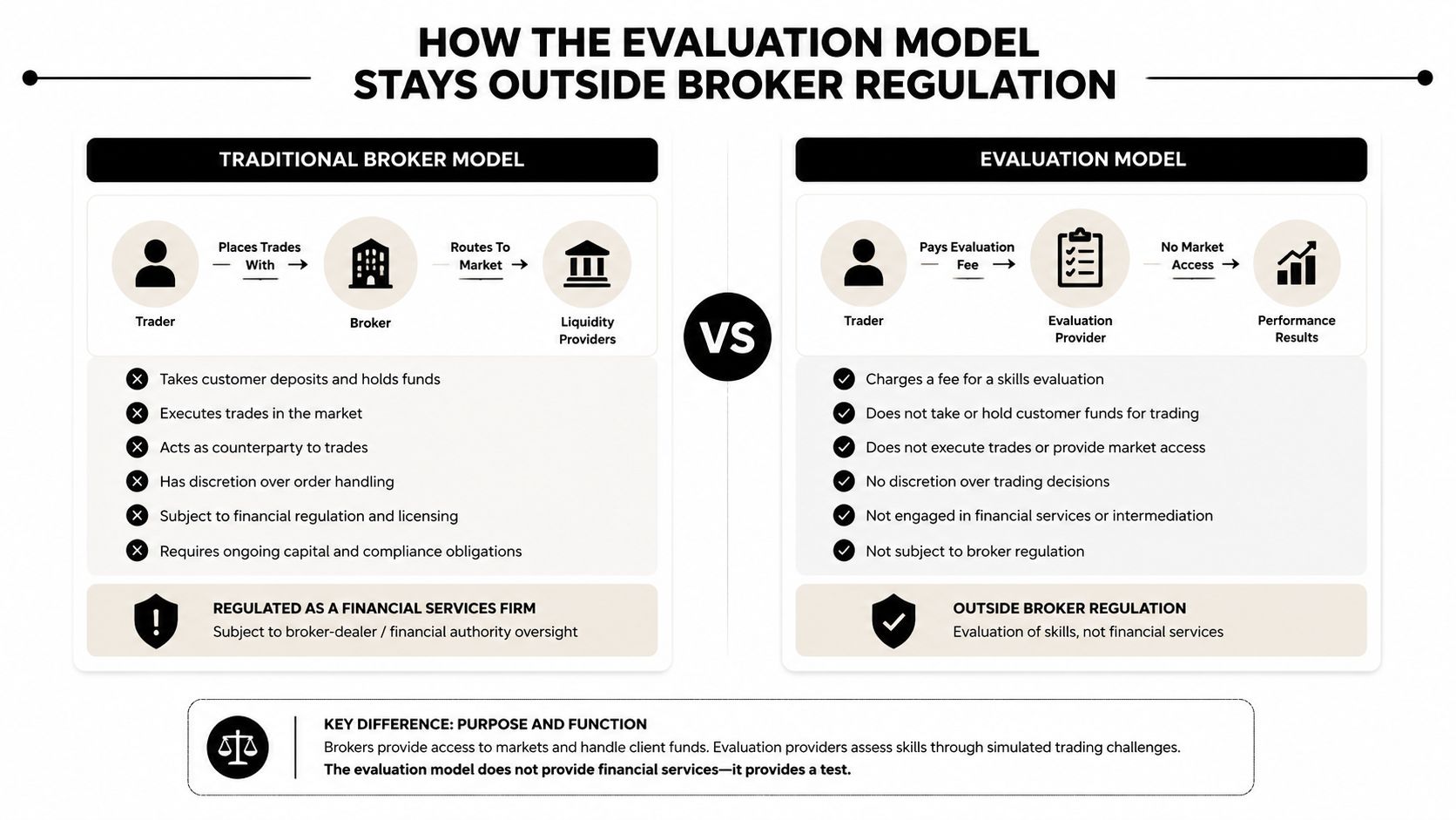 A comparison chart showing how the evaluation model differs from traditional broker regulation in trading.