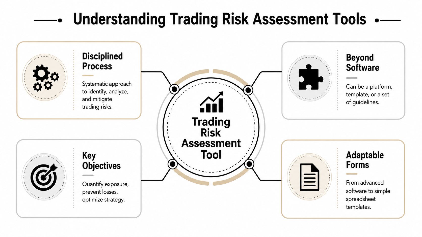 A diagram explaining trading risk assessment tools with categories like disciplined process, objectives, beyond software, and adaptable forms.
