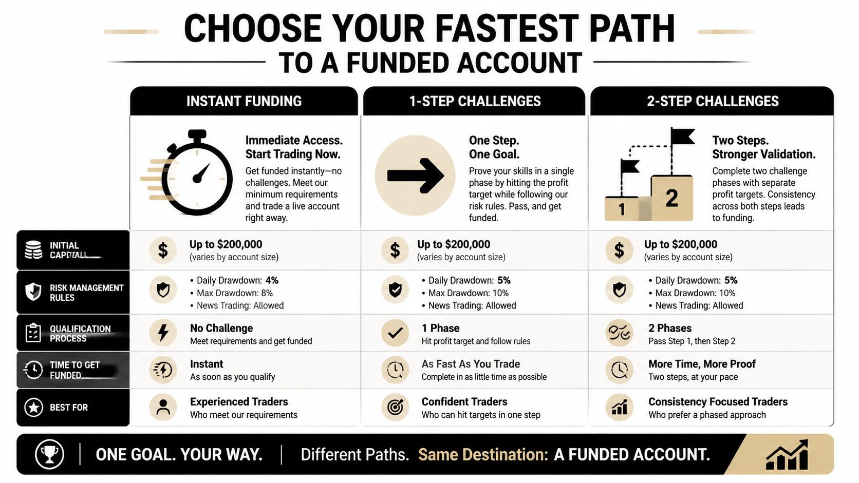 A comparison table outlining three different funding paths for traders: instant, 1-step, and 2-step challenges.