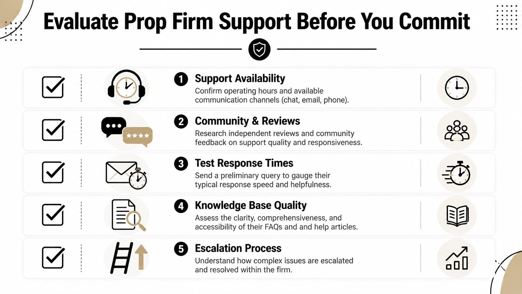 A checklist infographic detailing five essential steps to evaluate prop firm customer support before joining.