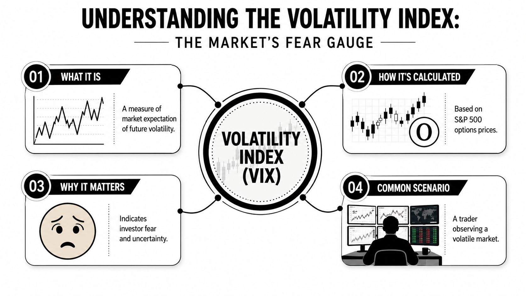An infographic titled Understanding the Volatility Index explaining the definition, calculation, significance, and common usage of the VIX.