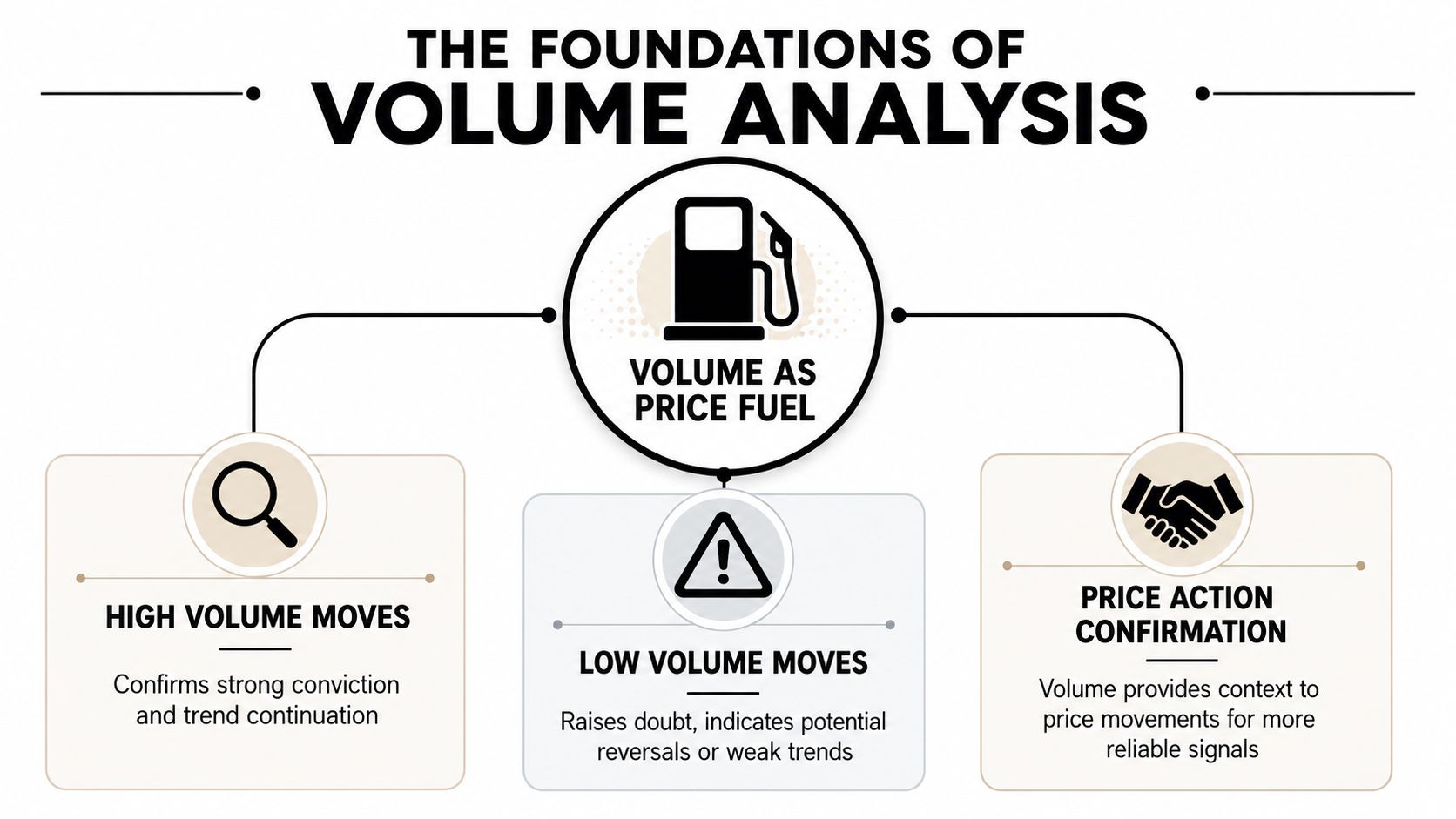 A diagram explaining the foundations of volume analysis in trading, including high volume moves, low volume moves, and confirmation.