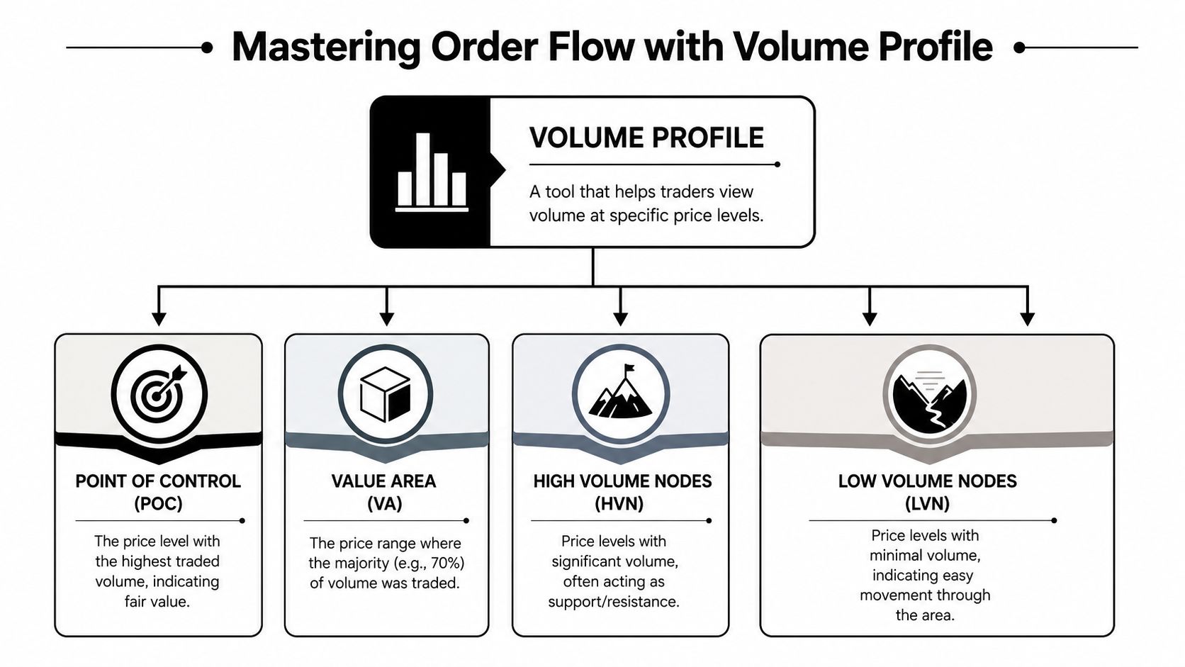 A diagram explaining volume profile concepts including point of control, value area, high volume nodes, and low volume nodes.