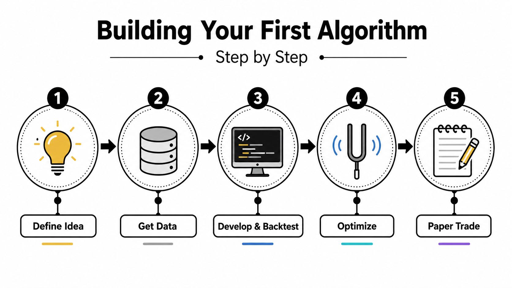 A five-step infographic showing the process for building an algorithmic trading strategy, from idea to execution.