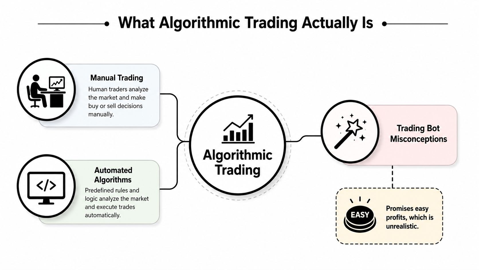 A diagram explaining algorithmic trading, contrasting human manual trading with automated algorithms and addressing common misconceptions about trading bots.
