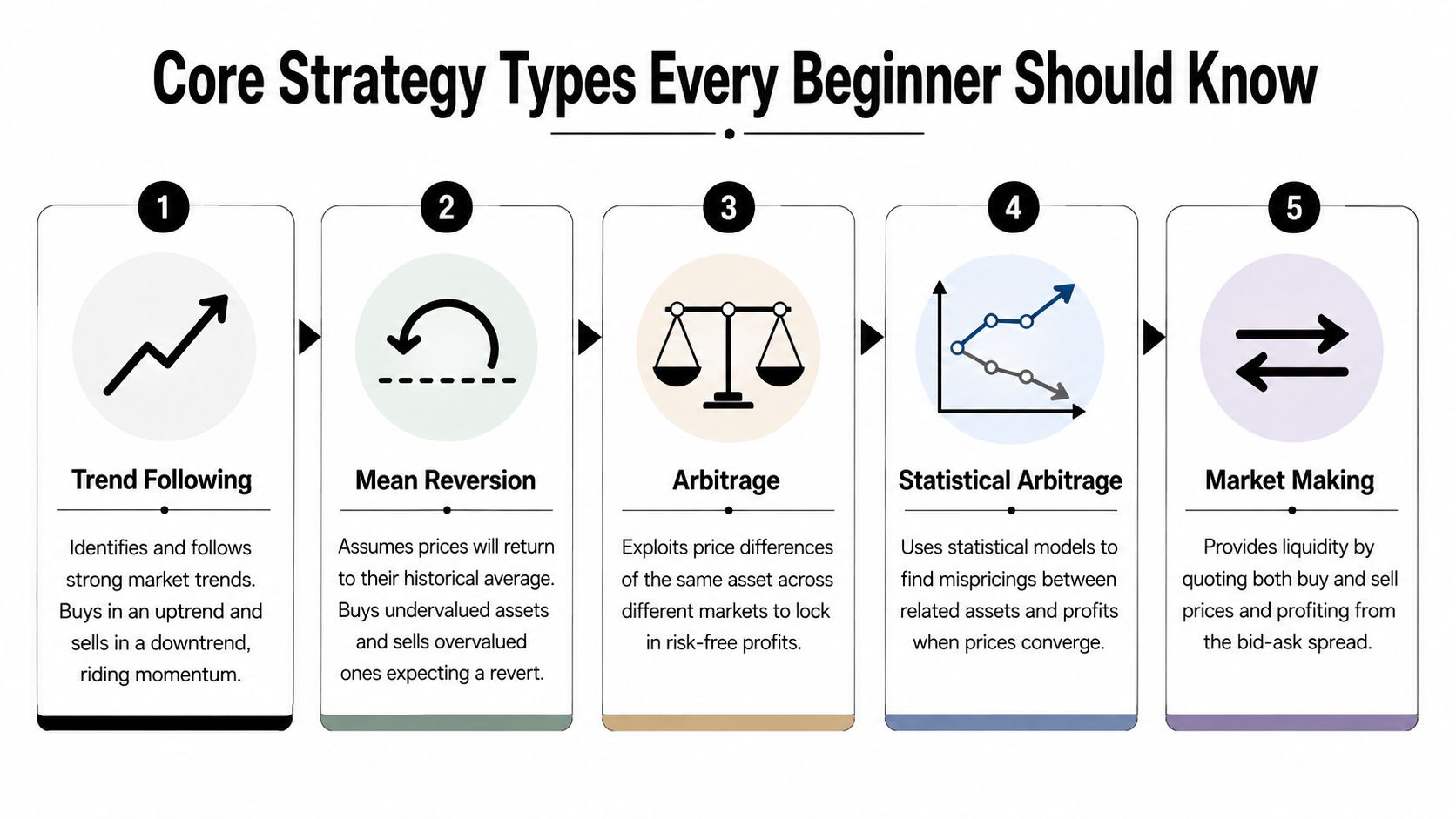 An infographic titled Core Strategy Types Every Beginner Should Know, detailing five essential trading strategies with icons.
