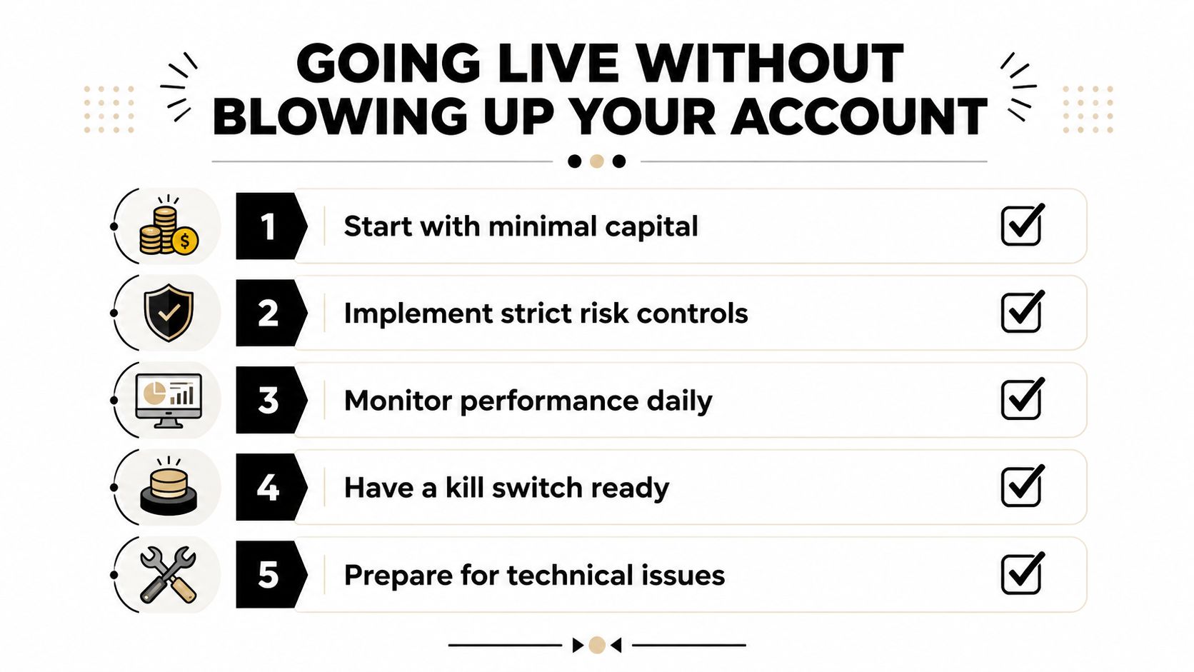 A checklist infographic titled Going Live Without Blowing Up Your Account detailing five key trading risk management steps.