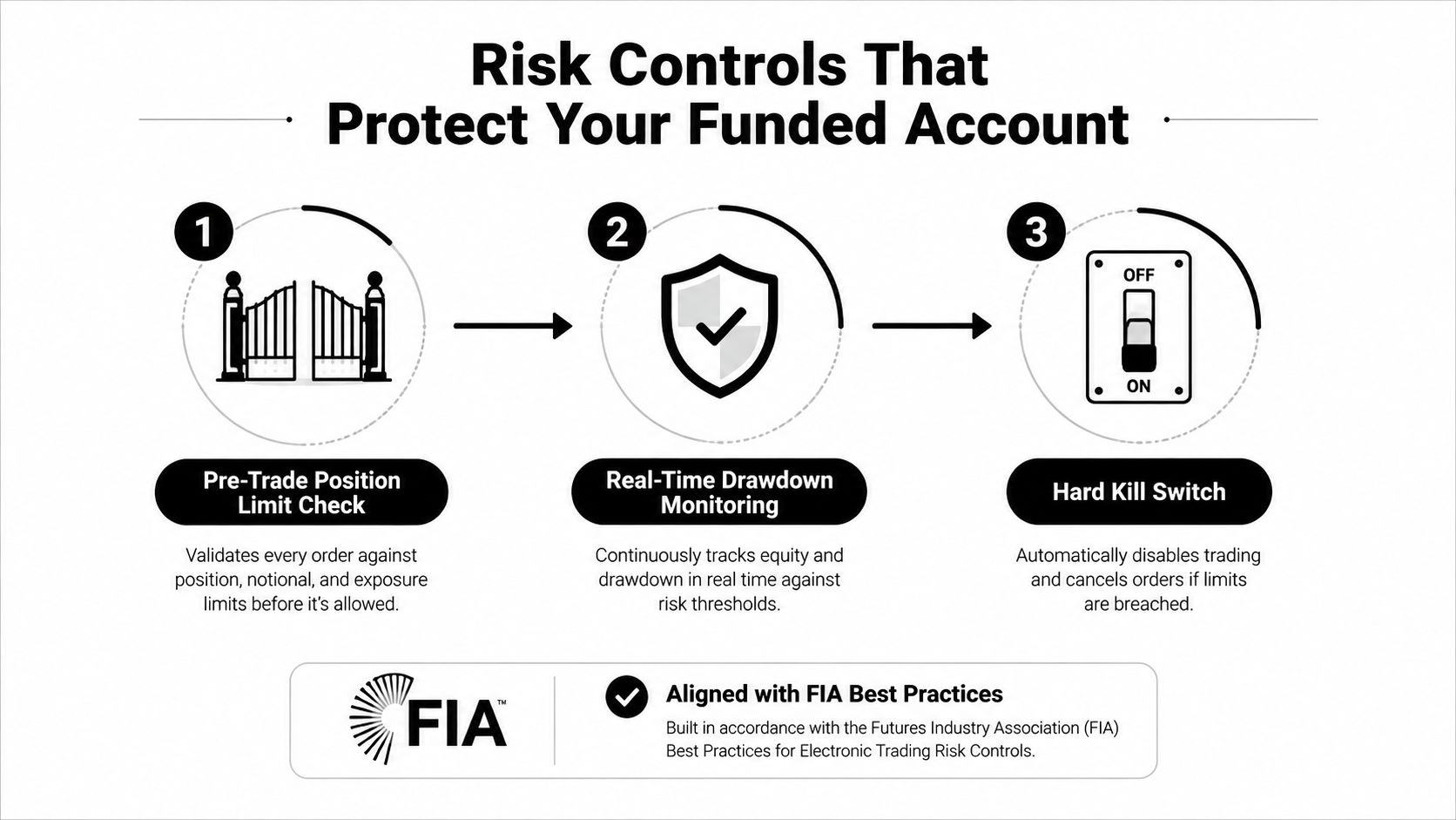 A diagram illustrating three risk control measures for funded trading accounts including position limits, drawdown monitoring, and kill switches.