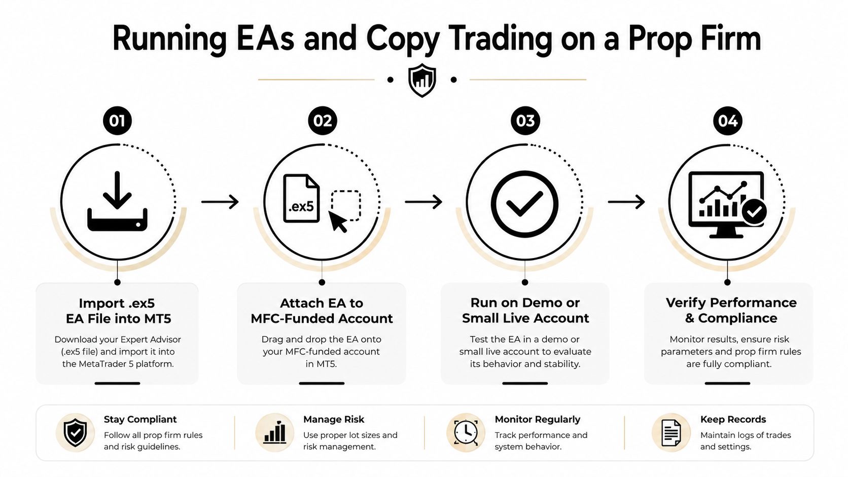 A step-by-step infographic showing how to set up and run algorithmic trading software on prop firm accounts.