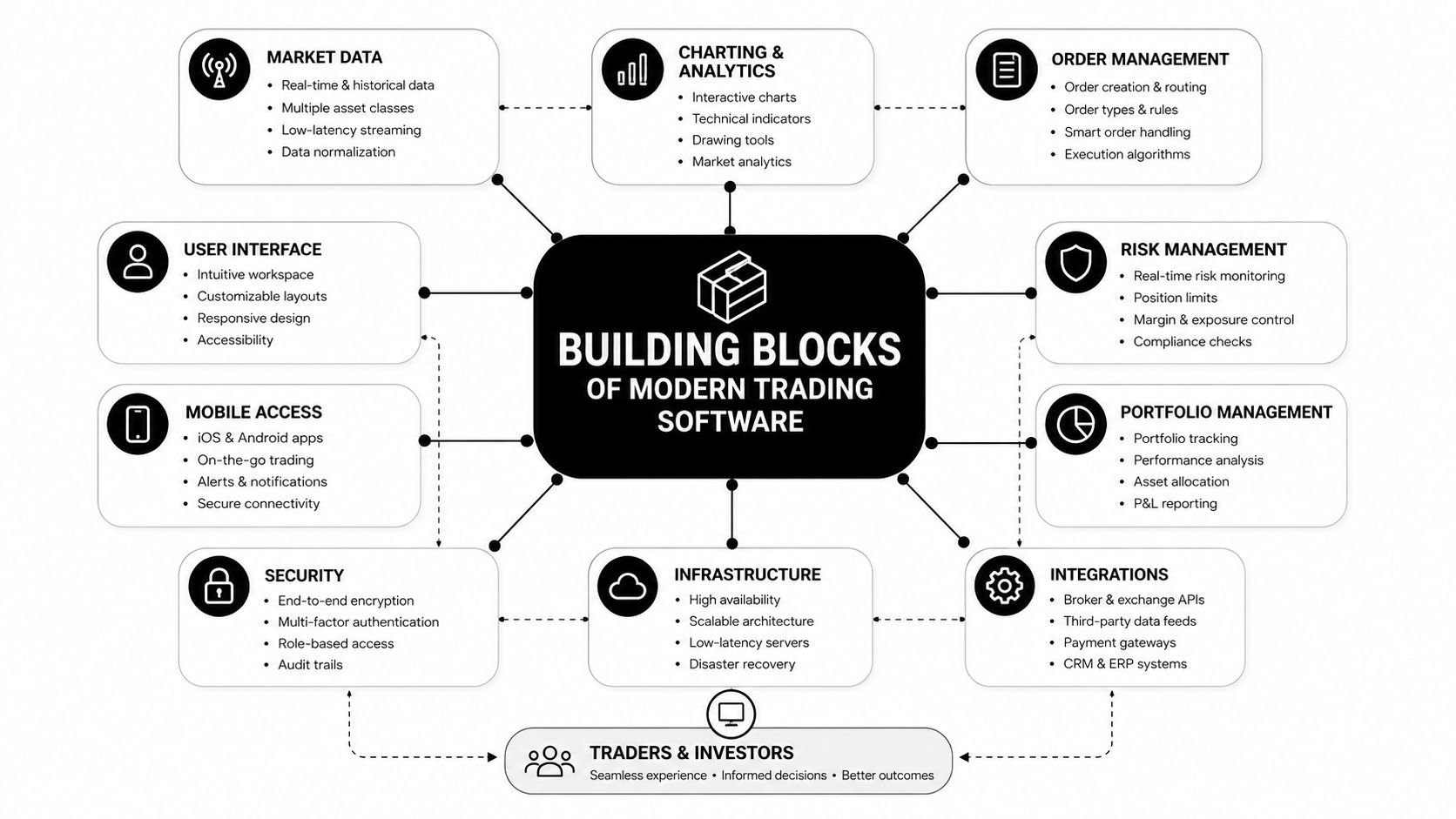 A diagram illustrating the essential building blocks of modern trading software, including data, analytics, risk, and security.